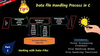 Data-File Handling Process Logic in C Programming | flow diagram | function and mode with Syntax