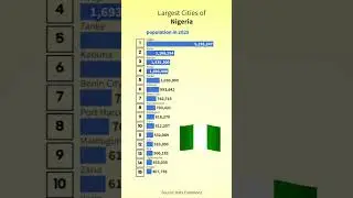 Largest Cities of Nigeria