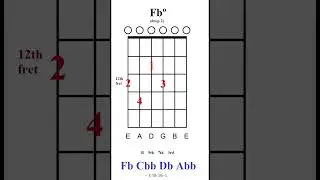 Fb&ordm; - Chord of the day #chords