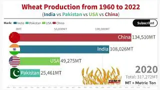 Wheat Production l India vs Pakistan vs USA vs China l (1960-2022)