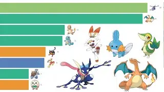 Most Popular Starters Pokemon 2004 - 2020 (Month By Month)