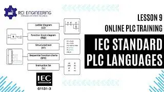 ONLINE PLC TRAINING | LESSON9 | IEC STANDARD PLC LANGUAGES | LAD/FBD/ST/IL/SFC | SIEMENS LOGO PLC