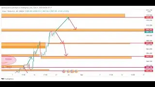 GOLD XAUUSD movement for the next week