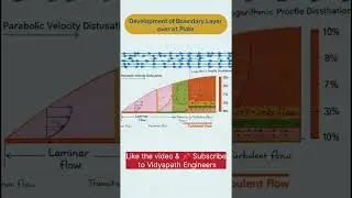 Developement of boundry layer over a flat plate #vidyapathengineers