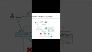 Azure interview questions - route the traffic based on priority