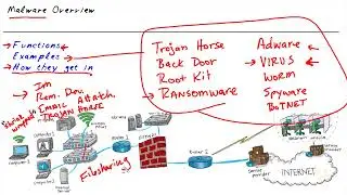 54 what is Malware /? Overview || What is Malware? Virus, Trojan, Worms |