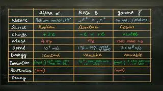Properties of Radioactive radiations