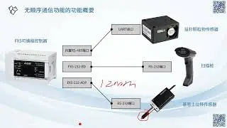 150课 三菱 FX5U PLC - FX5U串行通信功能之无顺序通信功能Ⅰ