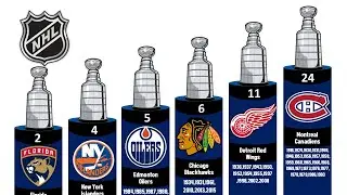 NHL Most Stanley Cups won🏆 by team 1893-2024 🏒