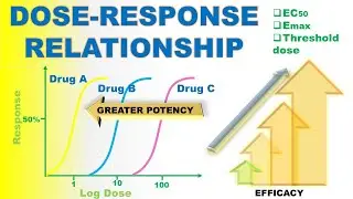 Dose Response Curve of Drugs | Potency | Efficacy | EC50 | Emax | Threshold dose |
