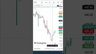 Best High liquid Stock to Trade in #intraday . || #intradaytrading #stocks #setup