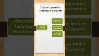 Types of Assembly Language Statements | Assembler| System Software  #systemsoftware