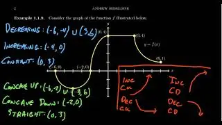 The Monotonicity of the Function (Graphical)