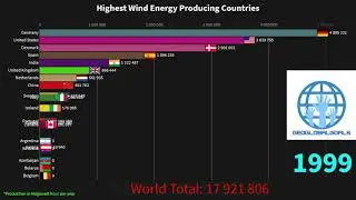 Highest Wind Energy Producing Countries 1985 to 2018