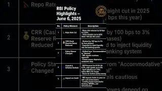 RBI Policy June 6 2025 Highlights #nifty #banknifty #rbi