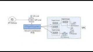 EP-19: AWS API Gateway with VPC Link | ALB + ECS Fargate Demo | Private Integration Step-by-Step