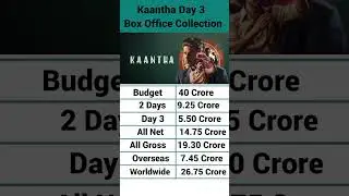 Kaantha Box Office Collection, Dulquer Salmaan, Kaantha 3rd  Day Collection Worldwide #shorts