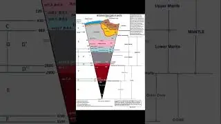 Interior structure of the Earth#upsc #gsimportantquestions #gate #geology