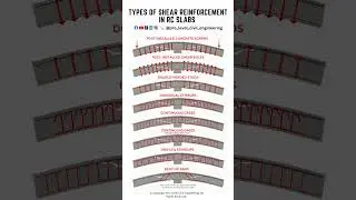 Shear Reinforcement Every Engineer Should Know #civilengineeering #construction #design  #structural