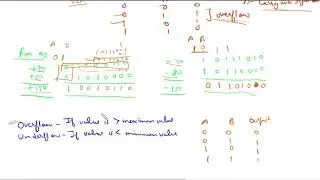 Overflow and underflow