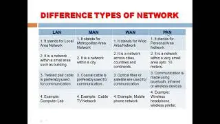 CLASS : 12 || COMPONENT AND  NETWORK DEVICES OF COMPUTER NETWORK || CHAPTER 6