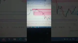 Trading chart analysis #Technical analysis chart patterns #Forex trading #crypto trading