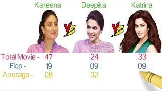 kareena kapoor Vs Deepika Padukone vs Katrina Kaif Comparison | TECH PROB SOL | TECH PROB SOL