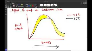 Maxwell-Boltzmann Curve past paper question discussion As level chemistry