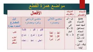 همزة القطع وألف الوصل //للصف الأول الاعدادي//مع تدريبات //مواضع همزة القطع والف الوصل