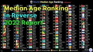 World Lowest Median Age Ranking History & Projection (1950~2100)