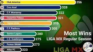 Liga MX Clubs Most Wins (2003-2025) | ChartFlow Stats