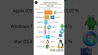 Most Popular Operating System (OS) 2009-2025 by Market Share #top10 #tech #shorts #digital