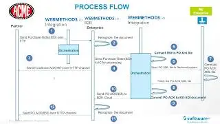 Receiving an EDI file via FTP into Software AG B2B Cloud