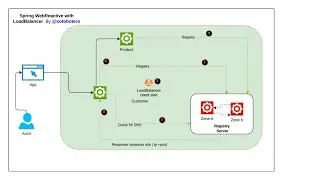 Comunicación entre microservicios WebClient y LoadBalancer con eureka Spring boot