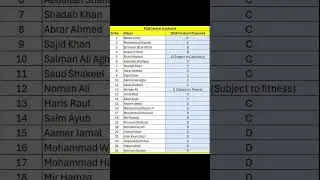 List of players in PCB new Central Contracts. Fakhar Zaman, Imam Ul Haq, Hassan Ali, Ift