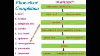 [IELTS LISTENING - SECTION 3] - Flow-chart Completion