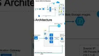 Azure architecture IAAS for beginners - Full video is in description