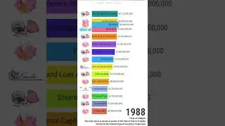 Largest US Bank Failures of all Time