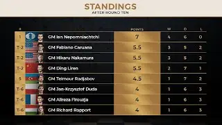 Round 10 Standings and Round 11 Pairings | Candidates 2022