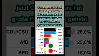 Wahlumfragen 29.08.2025 AfD in mehreren aktuellen Umfragen war f&uuml;hrend, aber jetzt CDU Herr Merz
