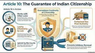 Article 10 of Indian Constitution | Continuance of the Rights of Citizenship