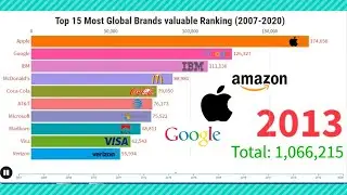 Top 15 Most Global Brands Valuable Ranking (2007-2020)
