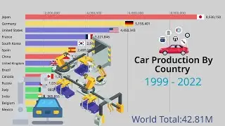 Car Production By Country - Countries That Produce The Most Cars 1999-2022