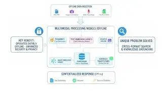 SmartRAG: Offline Multimodal Data Retrieval and Response Generation | Innovative AI Project