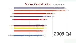 Top 10 Company Market Famous Cap Ranking History 1998 2018