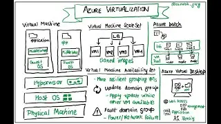 Azure Virtualization