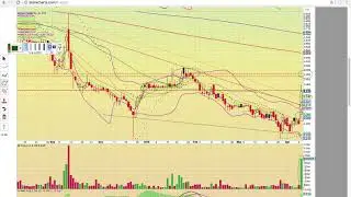 $IWM $S $T $CRON $LODE $KONE $CRIS $GSAT $CRC $THM $LEDS Charts 4/10/18 - TA Video