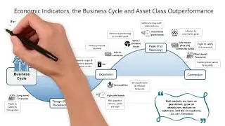 The Business Cycle (reflecting Economic Indicators) & Asset Class Outperformance