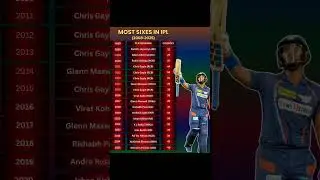 MOST SIXES IN IPL 2008-25#cricketchallenge #viratkohli #australiacricket #ipl2025news #TeamIndia #ip