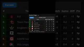 MPL SG S10 Week 1 Result #mobilelegends #mlbb #shorts #philippines #indonesia #singapore #trending